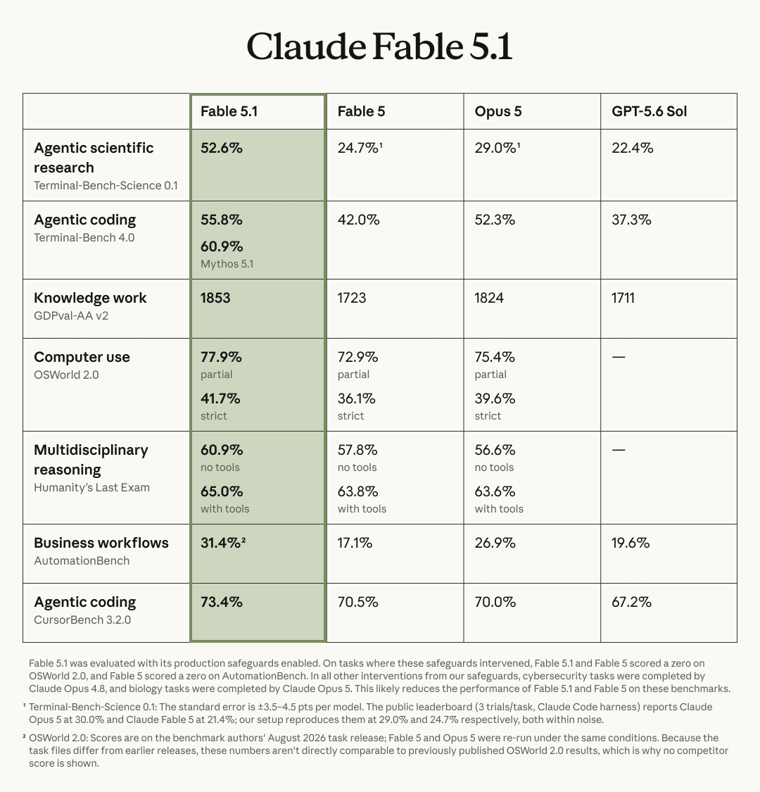OpenSandAI's tweet photo. 🧵 Performance – Fable 5.1 tops 8 benchmarks, with 52.6% on Terminal‑Bench‑Science (vs 24.7% Fable 5, 22.4% GPT‑5.6 Sol). Agent reasoning takes a big leap. https://t.co/zSxEdwnCYU