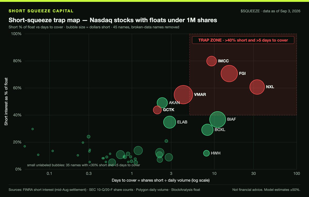 ShortSqueeze__'s tweet photo. Here is the first model visual that I want to share. It's important to understand the different moving pieces of a stock. Also, it is not as simple as just buying and the number goes up there needs to be a deep dive into how stocks move and how the different rules we can use to our advantage thus create the edge that we need. 

Skip to the very end for TLDR lol

Short-squeeze trap map — Nasdaq stocks with floats under 1M shares. Here's the math behind the chart.                                                                                                        
                                                                                                                                                                                                              
What's plotted: 45 Nasdaq stocks with a float under 1M shares and at least 5% of it sold short. X axis = days to cover (shares short ÷ daily volume, log scale). Y axis = short % of float. Bubble size =
 dollars short. Shaded box = trap zone: more than 40% short AND more than 5 days to cover.

Data: short interest from FINRA's mid-August report (next release ~Sep 10). Share counts from SEC 10-Q/20-F cover pages, adjusted for reverse splits filed since. Float = shares minus insider and affiliate
 holdings. Volume from https://t.co/3yFRxtUSj4, last 5 sessions. Prices are Sep 3 close.

Three formulas. Short % of float = shares short ÷ float (how much of the tradeable supply must be re-bought). Days to cover = shares short ÷ daily volume (how many full sessions shorts need if they're the
 only buyers). Trap score = short% × ln(1 + days to cover), which combines the two.

The five red bubbles:
 FGI — 377,797 short ÷ 534,387 float = 71%. ÷ 24,852 shares/day = 15.2 days to cover. Trap score 1.97. $2.5M short.
 NXL — 342,000 ÷ 563,000 = 61%. ÷ 19,362/day = 17.7 days. Trap 1.78. $2.0M short.
 IMCC — 377,000 ÷ 471,000 = 80%. ÷ 47,083/day = 8.0 days. Trap 1.76. $0.9M short.
 VMAR — 360,000 ÷ 653,000 = 55%. ÷ 71,689/day = 5.0 days. Trap 0.99. $3.2M short.
 GCTK — 166,000 ÷ 379,000 = 44%. ÷ 97,330/day = 1.7 days. Trap 0.44. $0.6M short.

Why the box sits at 40% and 5 days: under 5 days to cover, shorts can exit within a week without being most of the volume; over it, their covering is the market. Under 40% of float, other holders can
 supply the shares; over it, most of the float has to change hands. Both at once means no clean exit. Four names qualify: FGI, NXL, IMCC, VMAR.

VMAR is the biggest bubble ($3.2M at risk) but the least trapped of the four — 72K shares a day gives shorts a 5-day exit. FGI trades 25K a day, so 15 days. Most money at risk is not the same as most trapped. GCTK is red because 44% short is high, but 97K shares/day covers the whole position in under two sessions, so it sits outside the box.

TLDR: A short seller has to buy back every share they borrowed. This chart shows, for each stock, how many of those borrowed shares exist compared to the shares available to trade, and how many days it would take to buy them all back at today's volume. The further up and to the right a bubble sits, the harder it is for shorts to get out. FGI, NXL and IMCC are the hardest exits on Nasdaq right now. Bubble size is how much money is on the line, not how stuck it is which is why VMAR is big but sits near the edge.