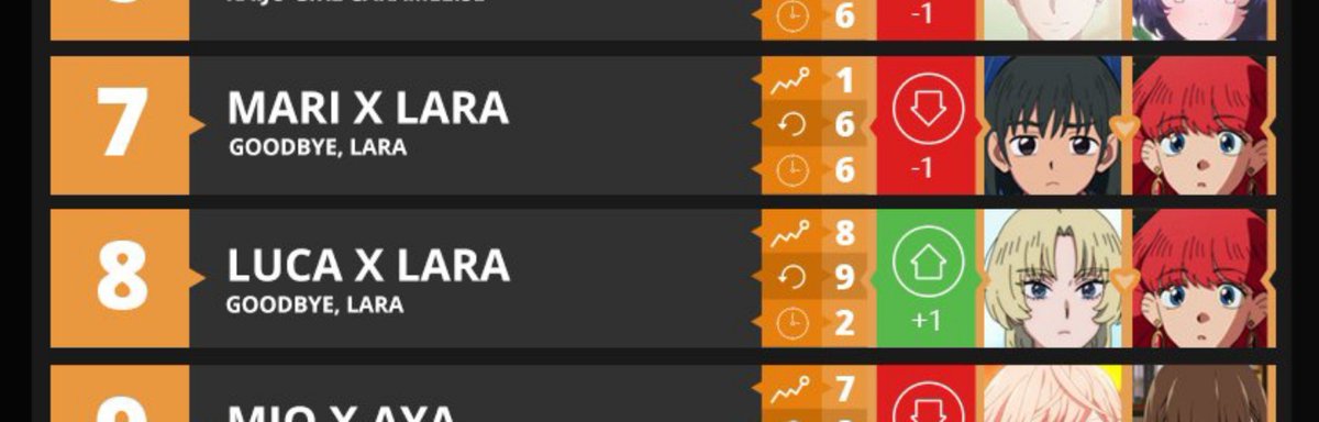 nurmmss's tweet photo. MARILARA ON SEVEN GOING DOWN AND LUCA AND LARA BEING DANGEROUSLY CLOSE TO SURPASS MARILARA THIS IS HOMOPHOBIC https://t.co/mS2YZ0GQrB