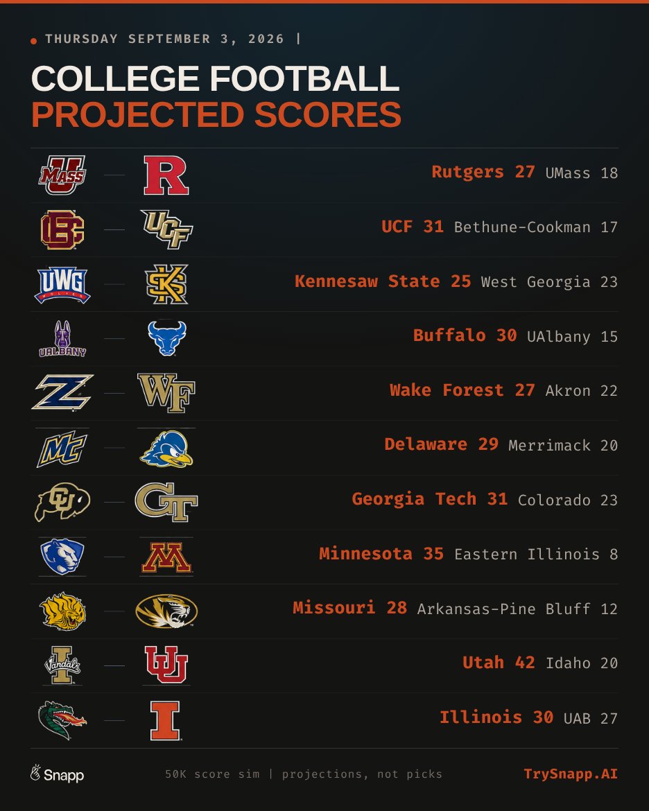 snapp_cfb's tweet photo. I ran 50k simulations on today's FBS games with @SnappStats and here are the results. No real upsets but personally I think Colorado has a good chance to upset. https://t.co/XSAChrozKT