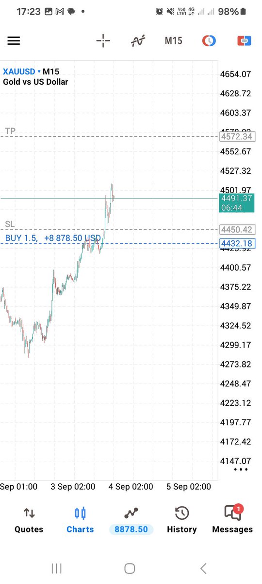 JohnChileab's tweet photo. Partial taken
Stops at breakeven 
Gold 🔥 
@Habbyforex_ https://t.co/p603DNXPzh