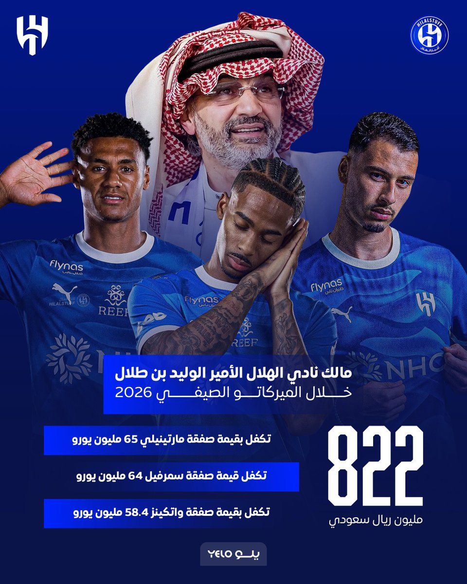 hilalstuff's tweet photo. 🚨🚨🚨🚨🚨🚨🚨🚨🚨 #عاجل:

🔵 — مالك نادي الهلال الأمير الوليد بن طلال خلال الميركاتو الصيفي 2026 

✅ تكفل بقيمة صفقة غابرييل مارتينيلي 65 مليون يورو 

✅ تكفل قيمة صفقة كريسنسيو سمرفيل 64 مليون يورو 

✅ تكفل بقيمة صفقة أولي واتكينز 58.4 مليون يورو 

— 822 مليون ريال سعودي 🇸🇦 😨💙💙💙💙💙

@Alwaleed_Talal ☝️