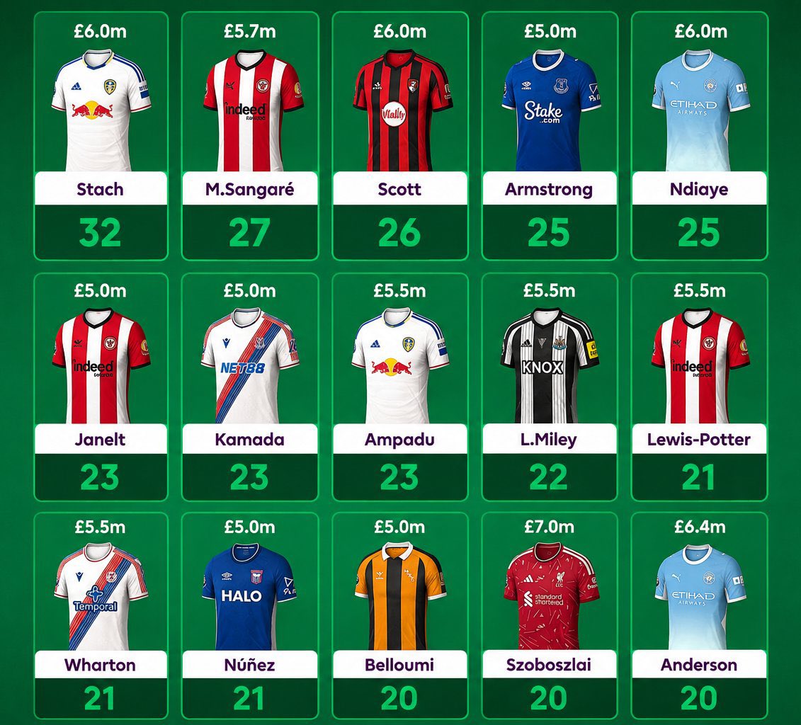 FPL_S7S's tweet photo. 🛡️ DefCon Kings among midfielders so far! 👑

#FPL https://t.co/uaqBx5ge1l