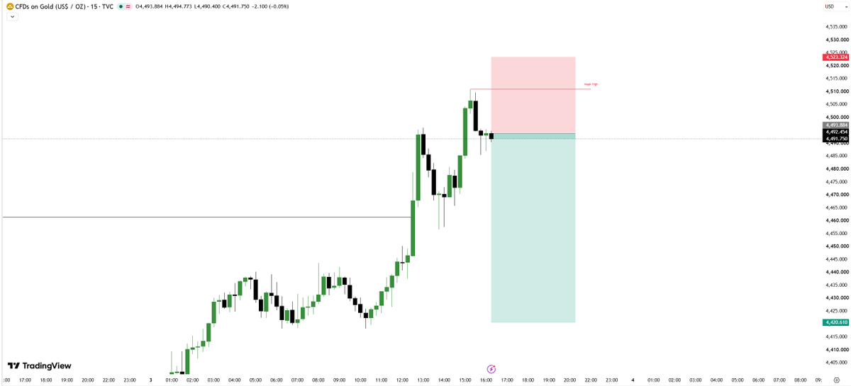Marina_XAUUSD's tweet photo. #Gold Short-Selling Signal 📉 #XAUUSD

Entry Range: 4490–4510

Downside Targets:4470-4450-4430

Stop-Loss: Determine based on your account status or place above the resistance zone.

Please like—thank you.❤️ https://t.co/L1MrLHzuqb