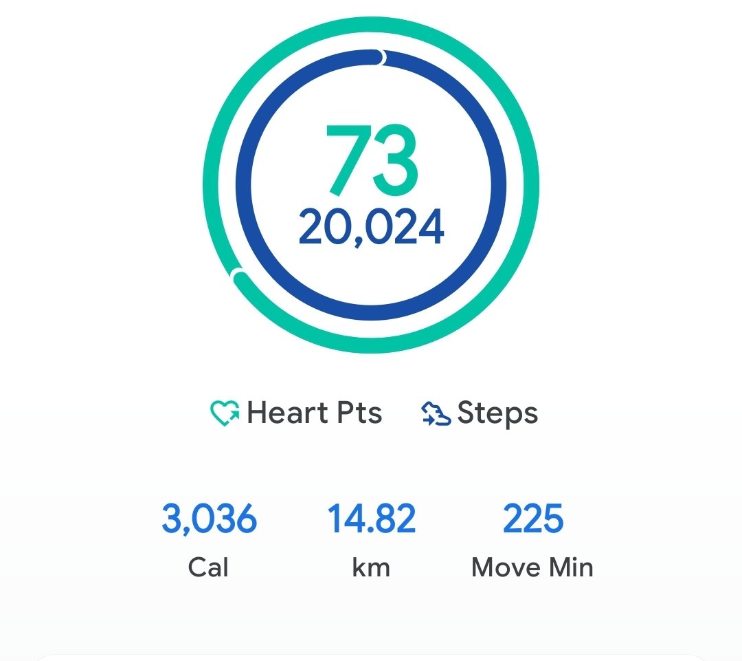 AnnuInfo's tweet photo. #Day75
03/09/2026
Calories Tracker โ
๏ธ
Total Intake = 2100
Breakfast: 450 Cal
Lunch: 450 Cal
Evening Snacks: 450 Cal
Dinner: 600 Cal
Misc: 150 Cal
Total Burn ๐ฅ = 3000
Net Deficit = 900 https://t.co/EkNiFZSDmT