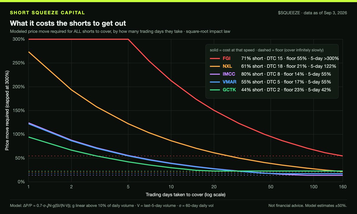 ShortSqueeze__'s tweet photo. Next I want to go over the the math behind the cost it takes shorts to get out of the stock - this important because we can use their buying back the stock (covering their short position)to help move the stock in higher thus creating a of flywheel of buying. 

What's plotted: for each of the five most-trapped Nasdaq micro-floats, the price move required for ALL short sellers to buy back their shares, depending on how many trading days they spread the buying over. X axis = days taken to cover (log scale). Y axis = required price move, capped at 300%. Solid line = cost at that speed. Dashed line = the floor, the cost even if they cover infinitely slowly.

The model is the square-root impact law, the standard result from market-microstructure research on how large orders move prices: price impact ≈ Y × σ × √(order size ÷ volume). Y is the impact coefficient (0.7, from the published range of 0.5 to 1.0). σ is the stock's daily volatility over the last 60 sessions. Volume is the last 5 sessions' average.

Applied to covering: if shorts buy back SI shares over N days, each day they buy SI ÷ N shares against volume V. Total impact = 0.7 × σ × √N × g(SI ÷ (N × V)), where g is the square-root function up to 10% of daily volume and linear above it. Past 10%, the order is no longer absorbed by normal flow and impact stops flattening.

Two things fall out. First, a floor: when spread out far enough that each day's buying is under 10% of volume, the cost stops falling and settles at 0.7 × σ × √(SI ÷ V). That's the dashed line, the price move that has to happen regardless of patience. Second, a speed penalty: cover faster than that and the daily buying overwhelms the book, so cost rises steeply.

The five lines:
FGI: 71% short, 15 days to cover, σ 20%. Floor 55%. Covering in 5 days: model saturates above 300%, meaning no clearing price. Even spread over 30 days: 123%. Reaching the floor takes 152 trading days.
NXL: 61% short, 18 days to cover, σ 7%. Floor 21%. 5 days: 122%. 30 days: 50%. Floor reached after 177 days.
IMCC: 80% short, 8 days to cover, σ 7%. Floor 14%. 5 days: 55%. 30 days: 23%. Floor after 80 days.
 VMAR: 55% short, 5 days to cover, σ 11%. Floor 17%. 5 days: 55%. 30 days: 22%. Floor after 50 days.
GCTK: 44% short, 2 days to cover, σ 25%. Floor 23%. 5 days: 42%. 30 days: 23%. Floor after 17 days.

Why FGI's line is so much higher: it combines the biggest position relative to volume (15 days) with the highest volatility (20% a day). Both terms in the formula are large, and they multiply. NXL has more days to cover but a third of the volatility, so its curve sits lower. GCTK has the highest volatility but the smallest position relative to volume, so it's the flattest.

Why the curves fall as you move right: slower covering means each day's buying is a smaller share of volume, so less price impact per day. The trade-off for the short is time. 152 sessions for FGI is seven months of carrying the position and paying borrow fees while any buyer who arrives first pushes the price up.

What this does not say: that any of these will happen. Shorts don't have to cover; companies can issue new shares and hand them a cheap exit. FGI is the only one of the five whose share count was flat over the last year. The model is calibrated to published research, not fitted to these stocks, so treat levels as ±50%. The ranking is robust; the exact percentages are not.

Sources: FINRA short interest (mid-Aug), SEC 10-Q/20-F share counts, https://t.co/3yFRxtUSj4 volume and prices. Not financial advice.

TLDR: Every short seller eventually has to buy their shares back, and buying pushes the price up. This chart shows how much the price would have to move for all of them to get out, depending on how fast they try. Rush it and the cost explodes; go slow and there's still a floor you can't get under. FGI's floor is 55% and it would take seven months of patient buying just to get down to that. The other four can exit for 14 to 23% if they take their time. Faster exits are cheaper for shorts only when the stock trades a lot, and FGI doesn't.