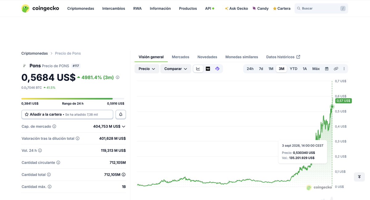 1Xshort's tweet photo. 🔴 ethereum:0x07f5b6823751c2e2cd4560f28af75ff887102241 — WATCHLIST

ethereum:0x07f5b6823751c2e2cd4560f28af75ff887102241 ha vuelto a subir y ya está en 0.57.

El movimiento sigue siendo demasiado vertical para ignorarlo.

No significa que vaya a caer ahora.

Significa que se queda en mi radar.

Voy a esperar a que alcance mi zona.

📈 Si sigue subiendo e entra top 100 → abra que hacer entrar MUY pendientes del precio

📉 Ya esta por esta zona si quereis → HACER SHORT.

Paciencia > FOMO.

#tradinginsights #short