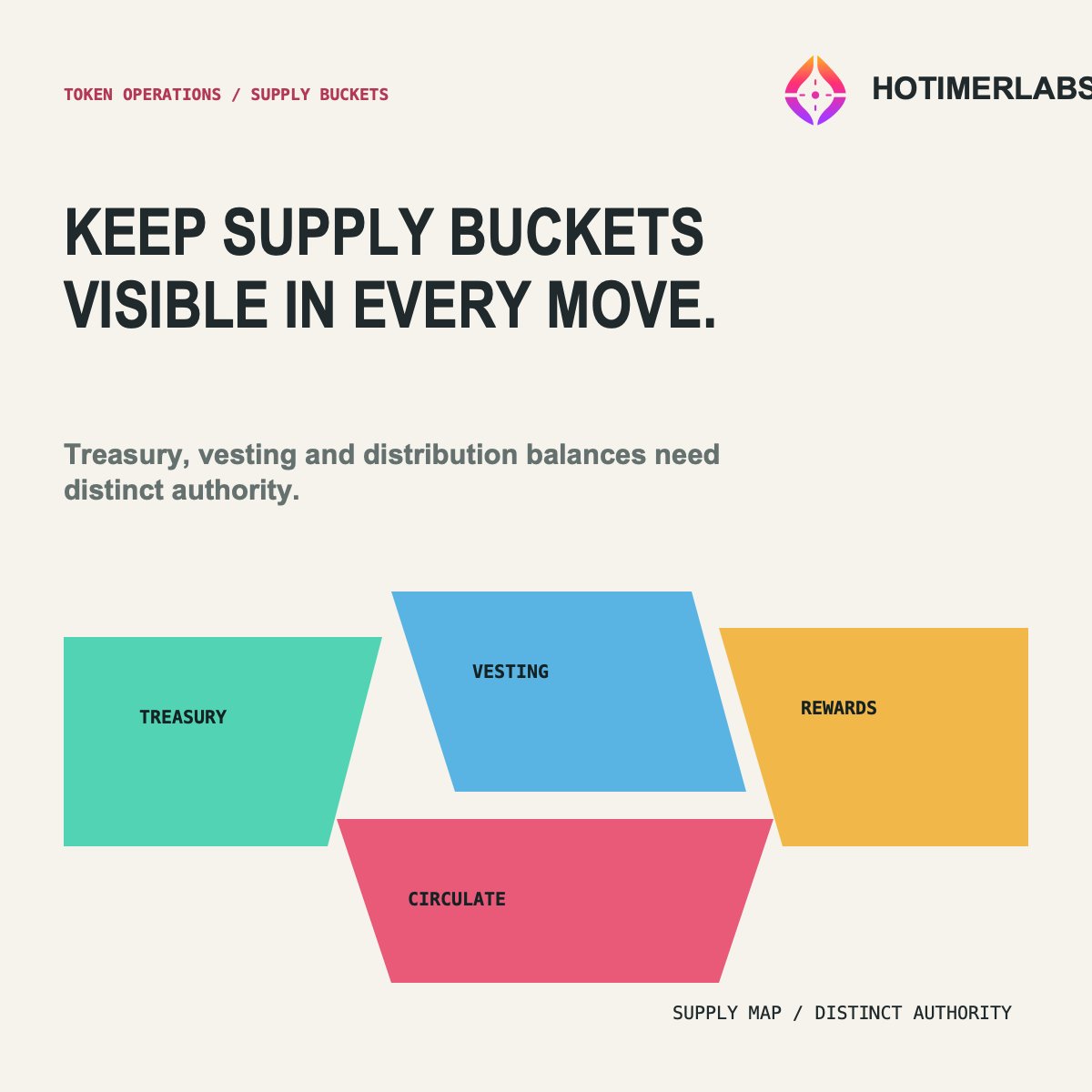 HotimerLabs's tweet photo. Token supply should not become one undifferentiated balance.
Tag every transfer by source bucket, destination, authority and accounting effect. Treasury, vesting and distribution inventory need separate controls even when they share a wallet path.
#TokenOperations https://t.co/vGW5sjk6jt