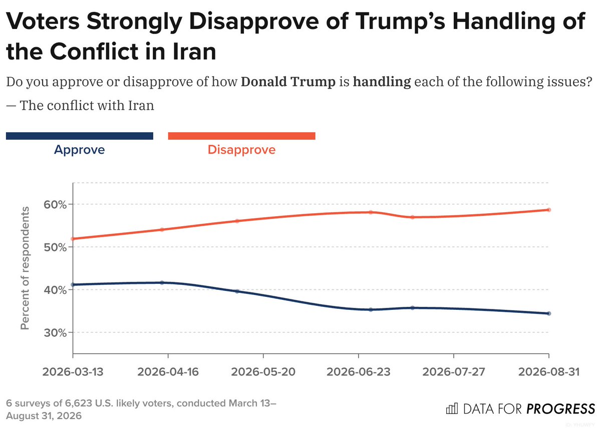 Time series chart of polling data from Data For Progress.
Title: Voters Strongly Disapprove of Trump's Handling of the Conflict in Iran.
Description: Do you approve or disapprove of how Donald Trump is handling each of the following issues?— The conflict with Iran
Approve — Decreased, with the highest response reported on Apr 14, 2026 (42%) and the lowest response recorded on Aug 31, 2026 (34%).
Disapprove — Increased, with the highest response reported on Aug 31, 2026 (59%) and the lowest response recorded on Mar 13, 2026 (52%).
6 surveys of 6,623 U.S. likely voters, conducted March 13–August 31, 2026.