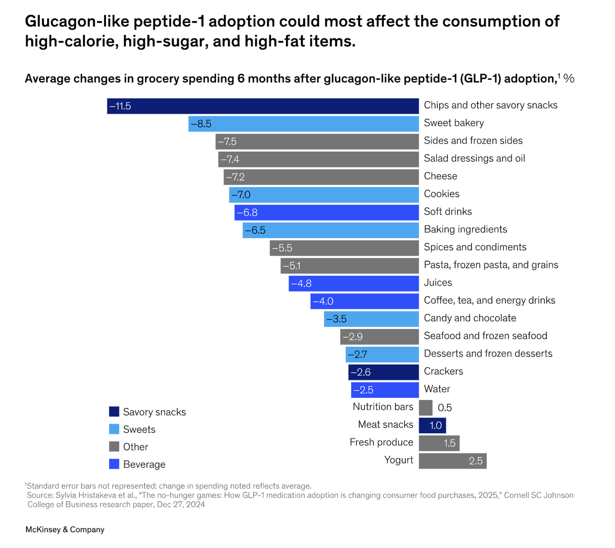 maxmarchione's tweet photo. GLP-1s are eating the food industry.

After households start GLP-1s, grocery spending falls 5.3%, fast-food spending 8%, and savory snacks 10%.

Among high-income households, grocery spend drops 8.2%.

Big Food has a GLP-1 problem. https://t.co/Ne2hKp6lIR
