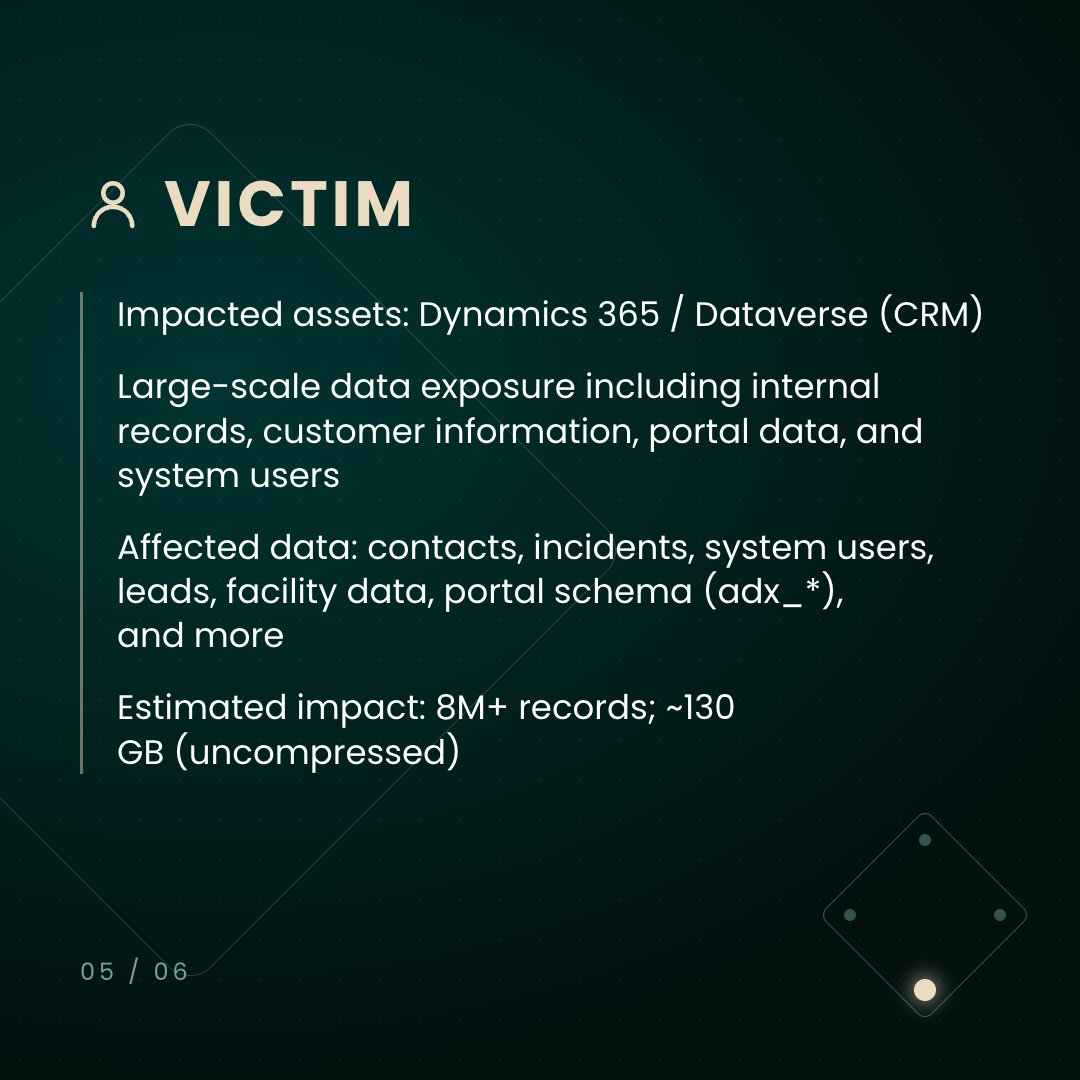 fortraofficial's tweet photo. ICYMI: Threat actors don’t need a zero-day if your data is already reachable from the internet.
Fortra FIRE investigated ExfilSquad’s D365 extortion claims, with misconfigured Microsoft Power Pages emerging as the likely route to the exposed data. 🔎  https://t.co/Hh9RgPHjQo https://t.co/aNx2iEGzpm