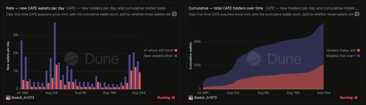 jonjondefi's tweet photo. quit staring at the chart &amp; study hard $CATE data

cumulative holder wallets over time is starting to curl up

https://t.co/bzqAenv9Np https://t.co/zuamynim44