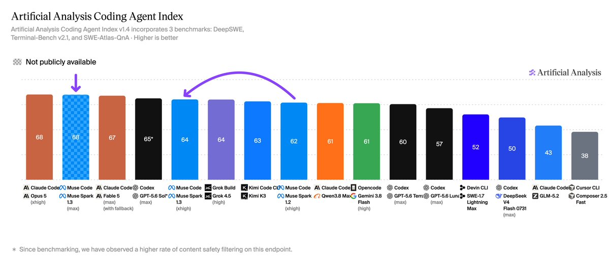 Source: Artificial Analysis on X