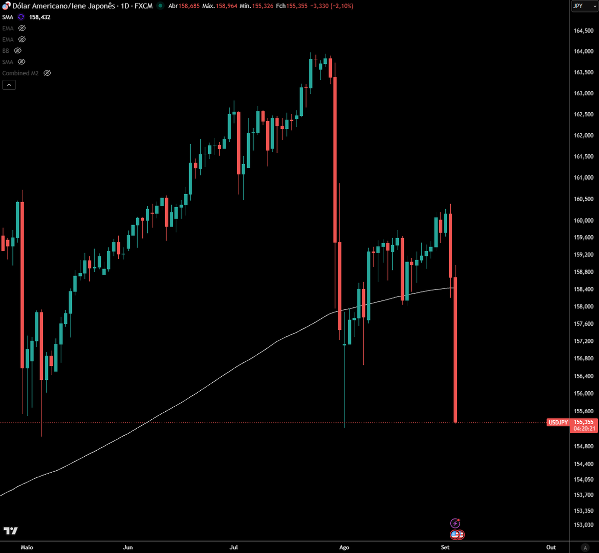 PravattaMarcelo's tweet photo. This is the Japanese Yen chart (USD/JPY).

Heavy government intervention.

And it increasingly looks like whenever governments and central banks start intervening aggressively in currencies and markets, Bitcoin begins to behave like a hedge against that intervention.

The more distortion in fiat markets, the stronger the case for a scarce, neutral monetary asset.

This is exactly where Bitcoin starts to make sense.