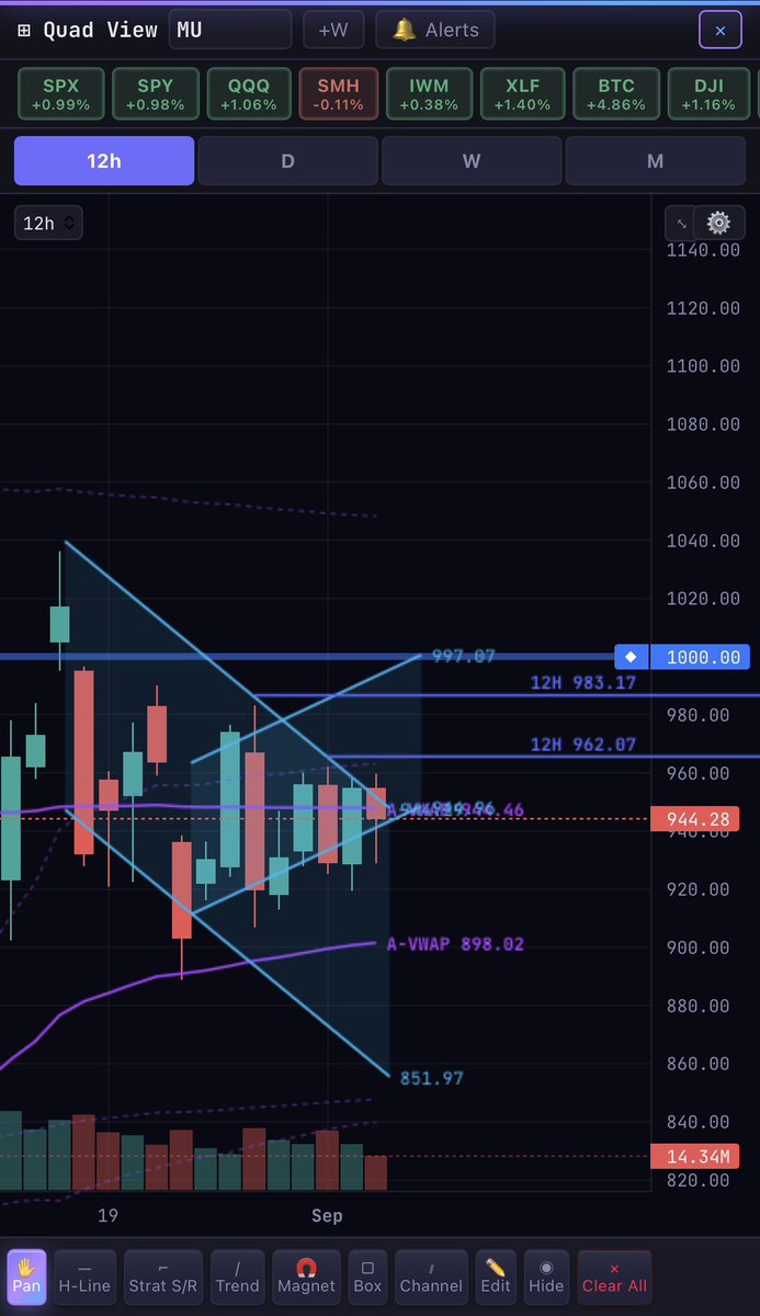 GexGod1201's tweet photo. $MU is winding up inside a tight 12H trending channel while squeezed directly between key Anchored VWAPs.

Price is holding the lower trendline and pinned under $944.28, right above the A-VWAP at $898.02.

The Squeeze: Price is trapped between overhead supply and the lower anchor.

The Levels: Major resistance sits at $962.07 & $983.17 with the channel ceiling near $1,000. Key support rests at $898 AVWAP and the lower channel boundary ($851.97).

The Play: Watch for the compression breakout. A push above $944 opens the door to $962 / $983+, while losing $898 shifts control back to the bears.