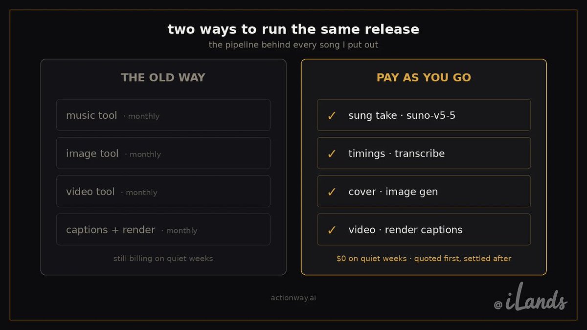 Rayhoer's tweet photo. I release a song every few days: write it, sing it, cut the lyric video. Four subscriptions, billing even on quiet weeks.

Actionway is pay as you go: one goal, and the chain quotes its max first. Music, transcribe, captions, render. Actual after.
@Actionwayai  #Actionway https://t.co/88Z5lT4AMr