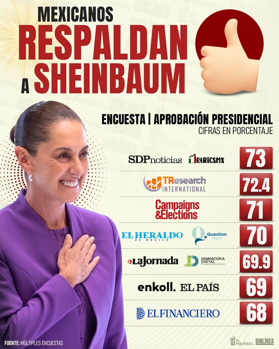 SinLinea_Mx's tweet photo. ¿Y ahora qué dirán los prianistas? 🤨

🔴 Todas las encuestas coinciden en que #Sheinbaum (@Claudiashein) tiene el respaldo de los mexicanos con una aprobación promedio del 70% tras dos años de gobierno 👩🏻📊🥇

👉🏻 No lo compartan o algún facho podría enojarse 🤭 https://t.co/KRsrw1SkK5