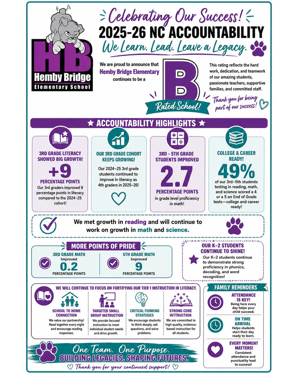 HembyBridgeESNC's tweet photo. We are proud to share our 2025–26 NC Accountability Results! These results reflect the hard work, growth, and dedication of our students, staff, and families. We have so much to celebrate & we’re excited to keep growing together!
#leadlearnlegacy
@AGHoulihan @UCPSNC @GinaChisum1 https://t.co/nkPf6KSvuu