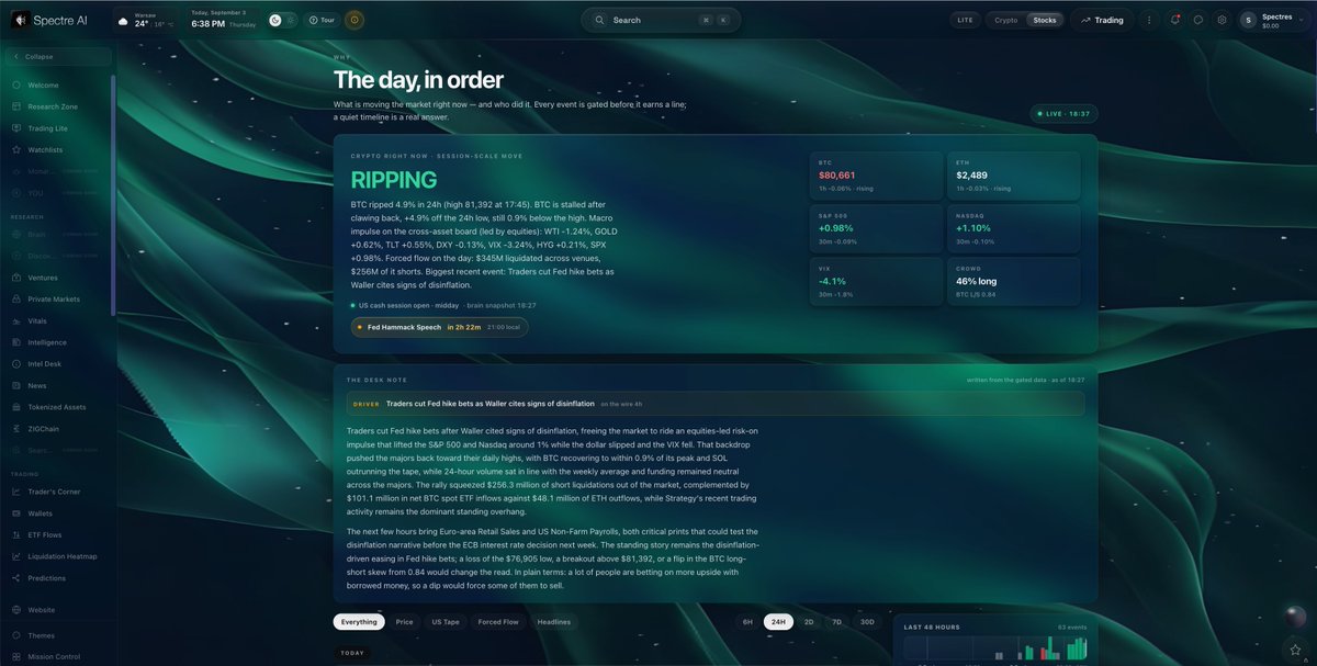 Spectre__AI's tweet photo. WHY PUMP? We got the answer for you 

bitcoin:native  rebounds to $80.8K after tagging $77.4K earlier today.

The move looks macro-led, with Fed Governor Christopher #Waller at the center of the shift in sentiment.

Waller pointed to signs that inflationary pressure is continuing to ease, which pushed traders to cut back expectations for further Fed tightening. That helped weaken the dollar, calm volatility and fuel a broader risk-on move across equities and crypto.

S&P 500 and #Nasdaq pushed around 1% higher, while BTC recovered to within 1% of today’s high.

Then came the squeeze.

$345.5M liquidated in 24h
$256.3M of that was shorts
BTC ETF flows: +$101.1M
ETH ETF flows: -$48.1M

Funding is still relatively neutral, suggesting this hasn’t turned into an outright leverage frenzy yet.
Bullish orderbook imbalances appeared after the initial impulse, so they didn’t start the move, but they may help extend it.

BTC levels we’re watching:

Breakout: $81,392
Downside: $76,905

The Waller/disinflation narrative is now the main macro driver, but the next data prints can test it quickly. US NFP and Euro-area Retail Sales are next up.

Spectre Intelligence 🧠

We opened an extra 50 Beta Slots after crossing 500 users.

https://t.co/VJ6bkmoHwL

#ratecuts #macro