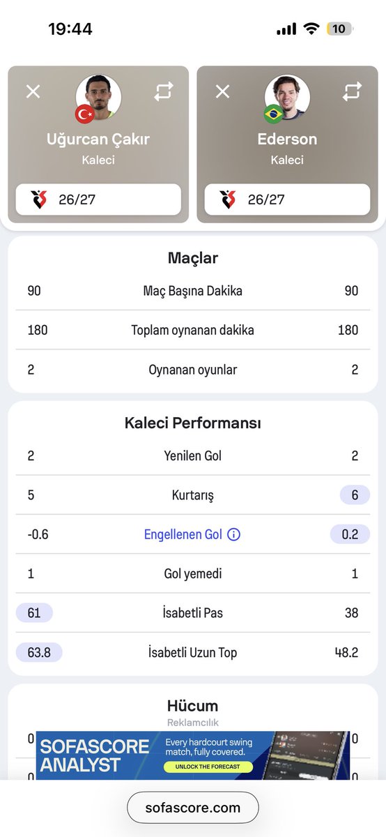 kralexus1020's tweet photo. @7446ft @noalanng @KramponSport Geçen sene Uğurcan daha iyiydi dedim bir kaç kez. Şu anda daha önde dedi biri, şu anda bu sezon oluyor. 26-27’ye bakalım mı bir de ama anlatmak istediğim bu değil de neyse. https://t.co/BYROAlhZZD