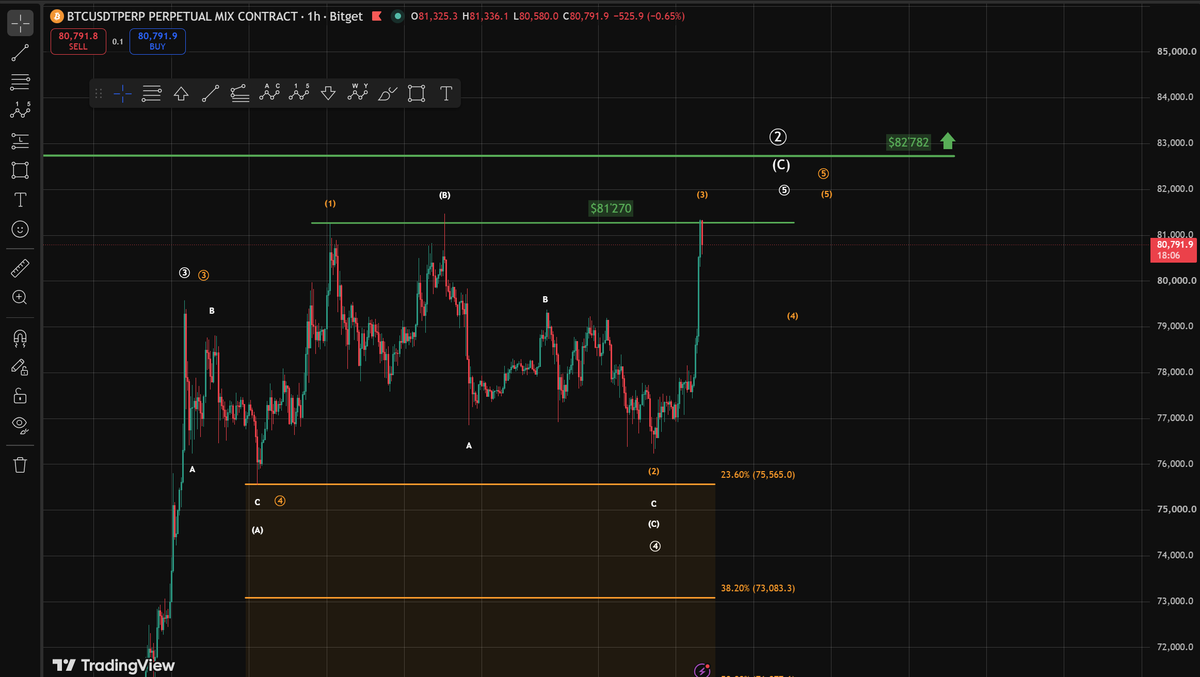 WaveThesis's tweet photo. The orange scenario is becoming increasingly likely. A break above the green trendline at $81'270 would invalidate the white scenario. 
Bitcoin is following the plan...

#ElliottWave #Bitcoin #BTC #WaveThesis https://t.co/6EtDG52CNZ