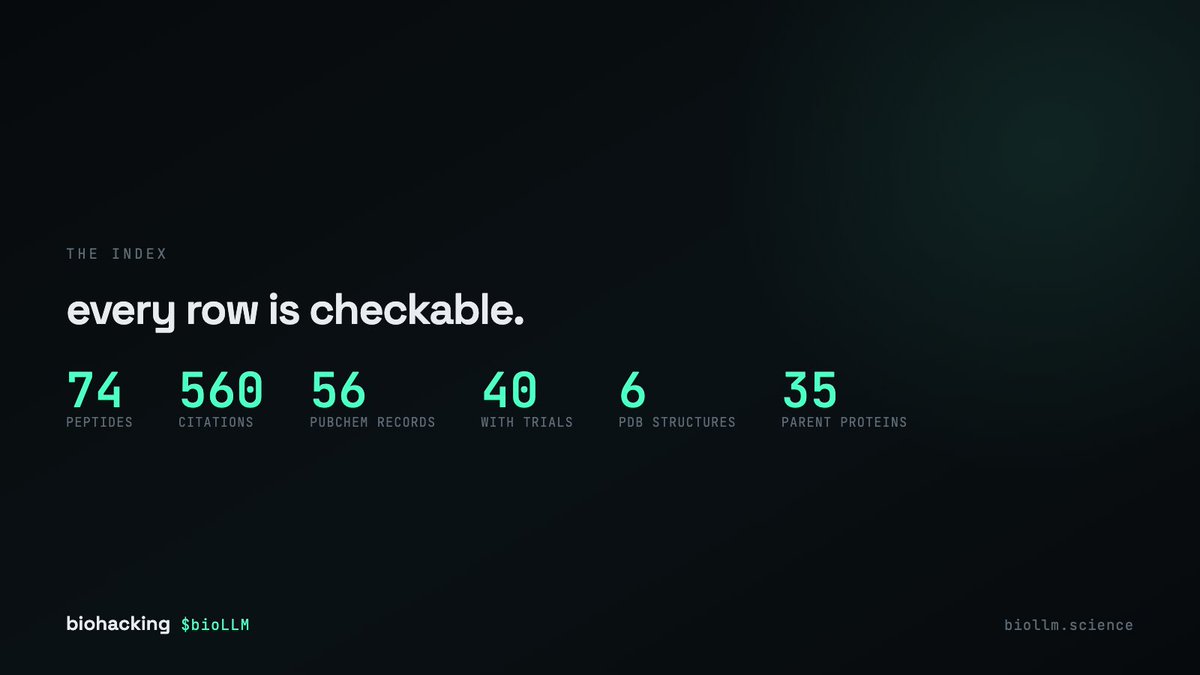 BiohackingRH's tweet photo. 74 peptides. 560 citations pulled from europe pmc. 56 pubchem records. 40 with https://t.co/uQgJ7BHMPs entries. 6 experimental structures. 35 parent proteins. https://t.co/1jTjEszHA3