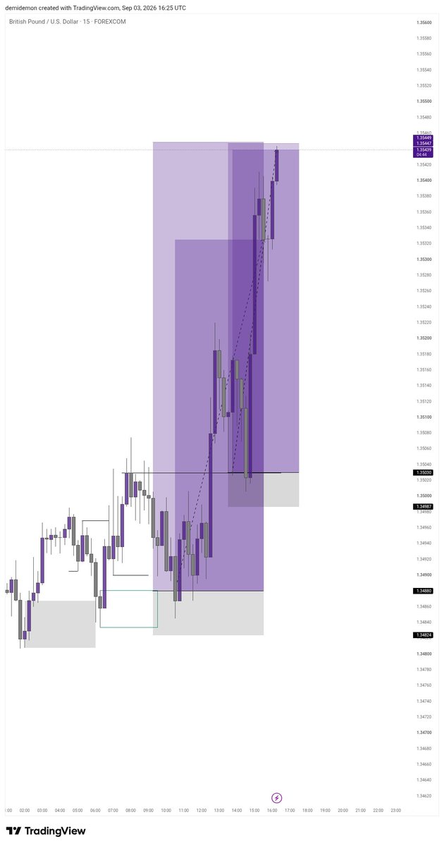 _PRIEST2's tweet photo. $GBPUSD 20RR BUY 🔺️🔺️

BIAS (REACTION FROM KEY LEVEL FOLLOWED BY CHOCH)
1st ENTRY (15M ORDER BLOCK)
2nd ENTRY (15-30M BREAKER/RBS) https://t.co/CbDUk9IIrC