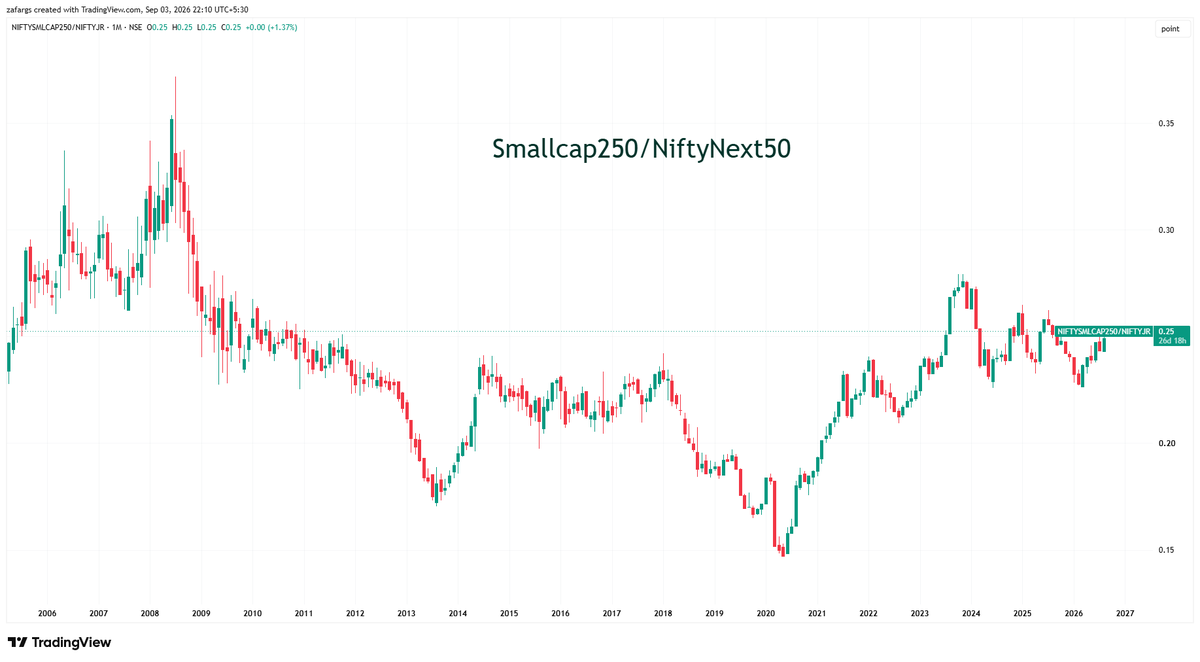 InvesysCapital's tweet photo. The reason for NIFTYSMLCAP250/NIFTY hitting ATH is gross underperformance of #NIFTY due to Mcap weighted Index construction where Top10 Largecaps have been languishing
If one checks Smallcap250 ratio with other important segments like #NiftyNext50 or #Midcap150 , then we are nowhere close to euphoria in smallcaps
Valuations expensive but we may be few quarters away from caution