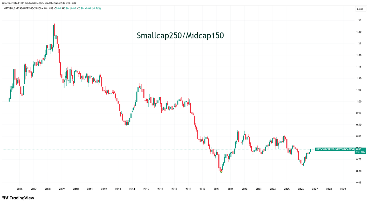 InvesysCapital's tweet photo. The reason for NIFTYSMLCAP250/NIFTY hitting ATH is gross underperformance of #NIFTY due to Mcap weighted Index construction where Top10 Largecaps have been languishing
If one checks Smallcap250 ratio with other important segments like #NiftyNext50 or #Midcap150 , then we are nowhere close to euphoria in smallcaps
Valuations expensive but we may be few quarters away from caution