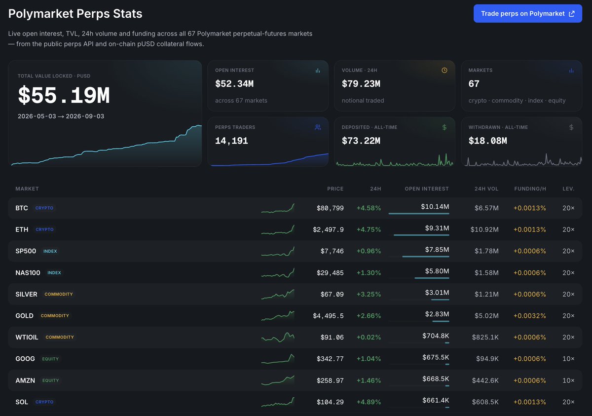 PolyScalping's tweet photo. Polymarket Perps is now open to everyone

No invite required.

You can track detailed @Poly_Perps statistics on @PolyScalping, including TVL, open interest, volume, traders, deposits, withdrawals, funding, and market-level data.

https://t.co/PF593mvRYg