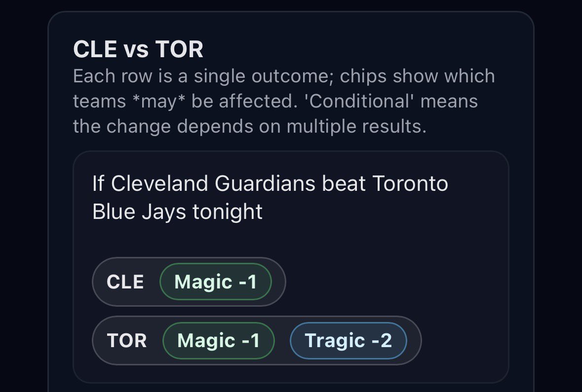 SportsMagicNum's tweet photo. Some interesting scenarios to keep an eye on in the AL. 

The @RedSox and @BlueJays take some extra heat with a loss and the @astros are in the right direction with a @RaysBaseball win. 

Full #MagicNumber breakdowns for every game! #MLB #MLBPlayoffs https://t.co/7FNCMEZIcH
