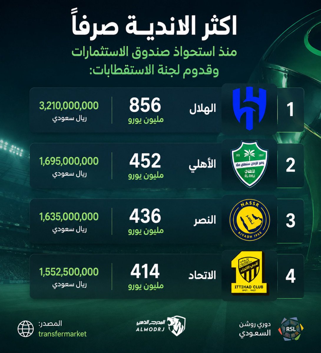 AImodrj's tweet photo. 🚨🚨🚨 Transfer Market  : 

نادي الهلال يتصدر اكثر الاندية صرفاً منذ استحواذ الصندوق وقدوم لجنة الاستقطابات وبفارق مليار و800 مليون ريال عن اقرب منافس ، يا ساتر 😨! https://t.co/KyVoHtmuag