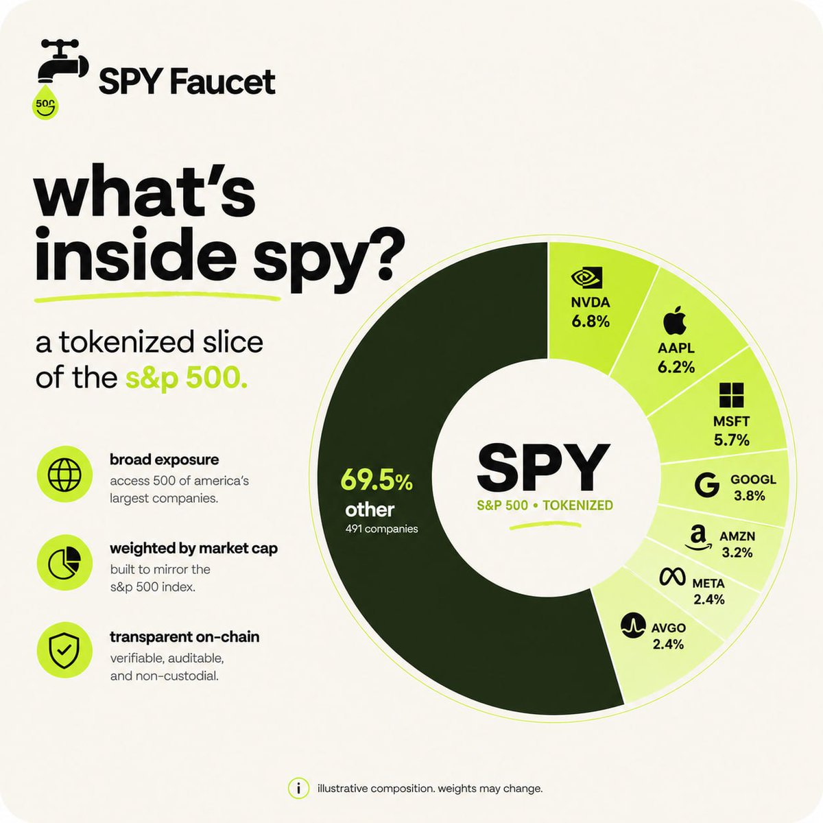 SPYfaucet's tweet photo. Do you know what's inside SPY?

Owning it you are having exposure to the entire StockMarket , that's the idea we want to bring to SPYFaucet - a way to get profit for receive free tokens while $SPYF rises! https://t.co/DVKKRsy8eJ