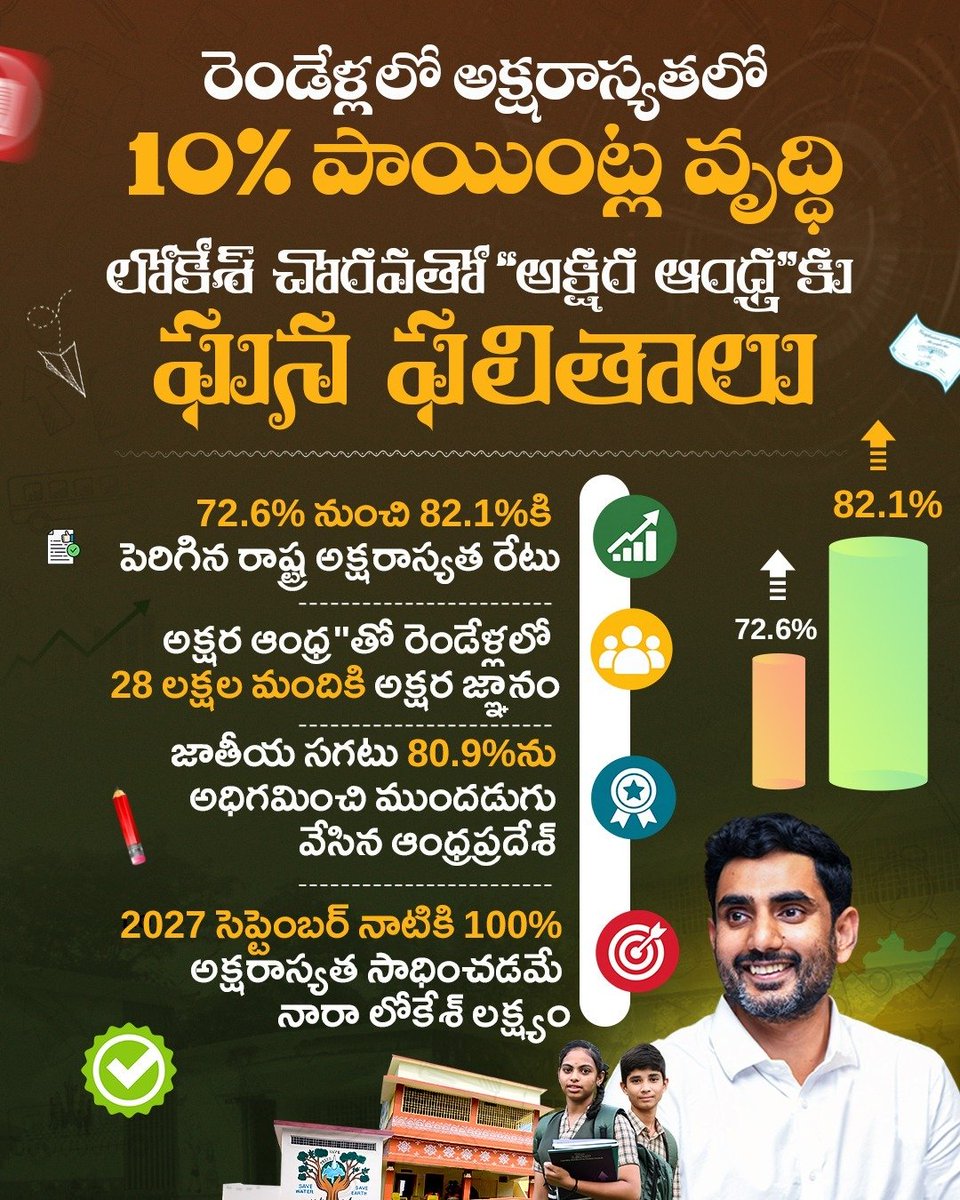 JaiTDP's tweet photo. విద్యాశాఖ మంత్రి నారా లోకేష్ ప్రణాళిక, పర్యవేక్షణతో ఆంధ్రప్రదేశ్ రాష్ట్రం రెండేళ్లలో అక్షరాస్యత 10% వృద్ధి సాధించింది. అక్షర ఆంధ్ర కార్యక్రమంతో 28 లక్షల మంది అక్షరాస్యులు అయ్యారు. అక్షరాస్యత రేటు 82.1 శాతానికి పెరిగింది.
#NaraLokesh 
#AndhraPradesh https://t.co/nylBeLxpL3
