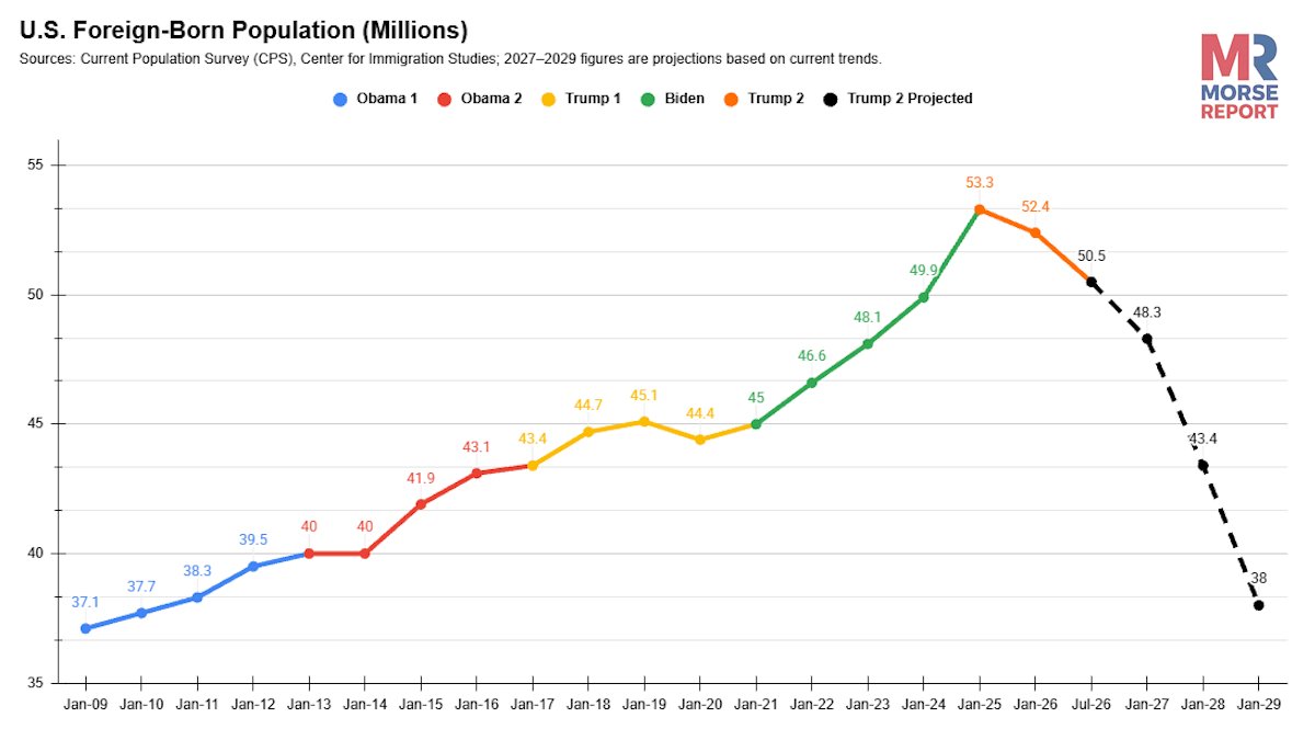 MorseReport's tweet photo. 🚨NEW: Census Bureau Survey Shows Foreign-Born Population Down 2.9 Million Over Last 18 Months:

"The total foreign-born population declined 2.9 million from January 2025 to July 2026... The huge recent decline in the foreign-born population indicates that net migration to the United States was negative in the last year and a half for the first time since the 1930s."

If the Trump Administration’s immigration crackdown continues at its current pace, the United States will see a reduction of approximately 15.3 million in its foreign-born population by the end of President Trump’s second term in January 2029 -- the lowest national foreign-born population since 2010.

Follow: @MorseReport