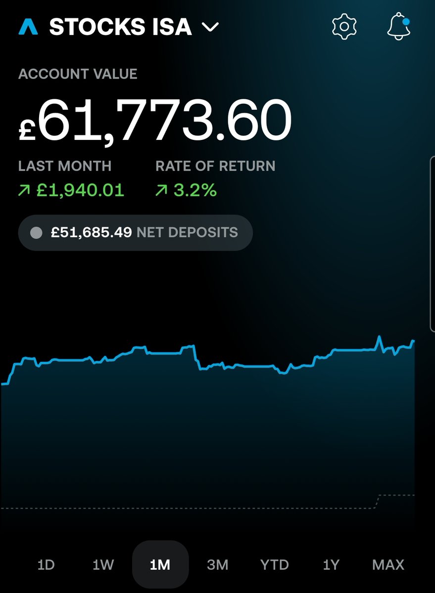 PrincipledAli's tweet photo. August Portfolio Update 📊

£100k is officially in sight.

📈 S&S ISA: £61,774.00

💰 Net Deposits: £51,685.49
🟢 Monthly P/L: +£1,940.01 (+3.2%)
🟩 Overall P/L: +£10,088.51 (+39.6%)

🏠 S&S LISA: £36,574.36

💰 Net Deposits: £25,126.53
🟢 Monthly P/L: +£1,813.23 (+5.22%)
🟩 Overall P/L: +£11,446.83 (+45.56%)

👜 Total Portfolio: £98,348.36
💰 Total Deposited: £76,812.02

✅ Total Gain: £21,536.34 (+28.04%)

📈 Portfolio up +£6,620.71 in August (+7.22%)

What a month.

After the volatility over the last few months, seeing the portfolio push towards £100k is a pretty good reminder to stay the course.

Only £1,651.64 to go. 👀

The plan hasn't changed - keep investing, stay patient, and let compounding do the heavy lifting. 💪

£100k is getting very, very close. One more good month to do it maybe?