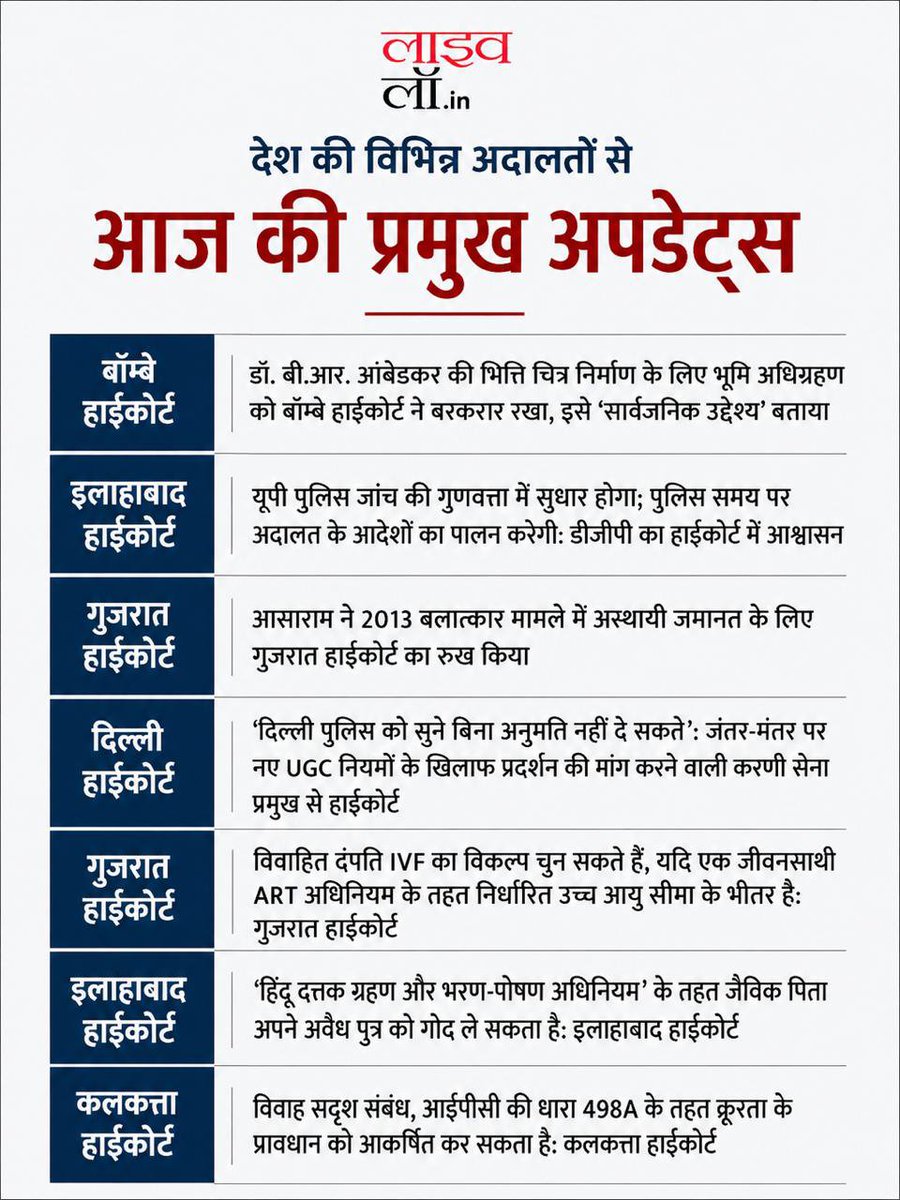 LivelawH's tweet photo. विभिन्न अदालतों से आज की प्रमुख सुर्खियां

#BCI #aasaram #satyendrajain #brambedkar https://t.co/2qKsuvjFTG