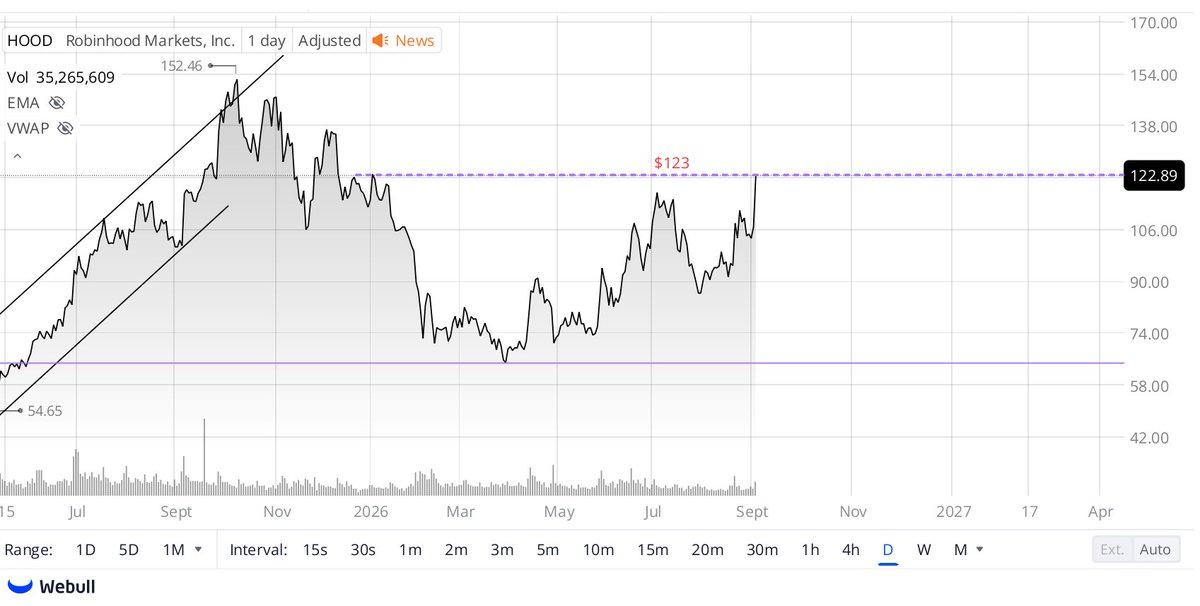 Horn009's tweet photo. @PBInvesting $HOOD Risk of a Bear Rally that will fail? Will prior resistance level hold?  If so, it could go below the ~$65. low. Put setup? https://t.co/n70xx1yA3F