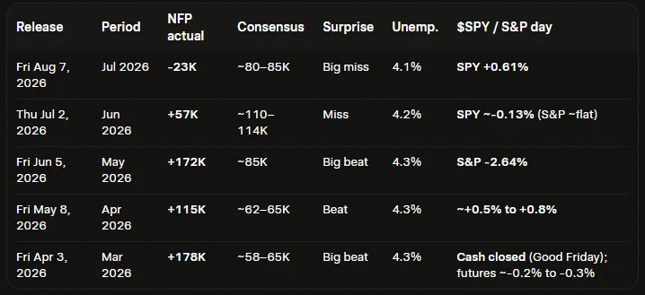Previous NFP Data 2026