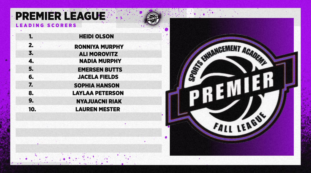 FallPremier's tweet photo. Leading Scorers through week 1️⃣‼️

#BePremier https://t.co/nAKtRDYeFP