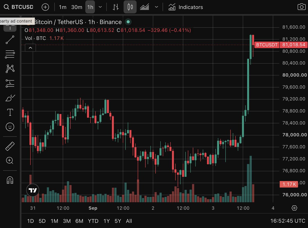DefiantNews's tweet photo. GREEN CANDLES EVERYWHERE 🥹

Bitcoin is back above $80,000.

Fed Governor Christopher Waller said Thursday he'd be inclined to support holding rates in September if the next two weeks of data hold.

Polymarket traders went from 59% odds of a hike on Wednesday to 43%.

BTC +4.8%. Gold +2%. S&P +0.46%.

Read more here:
https://t.co/6UKKa28gPe
