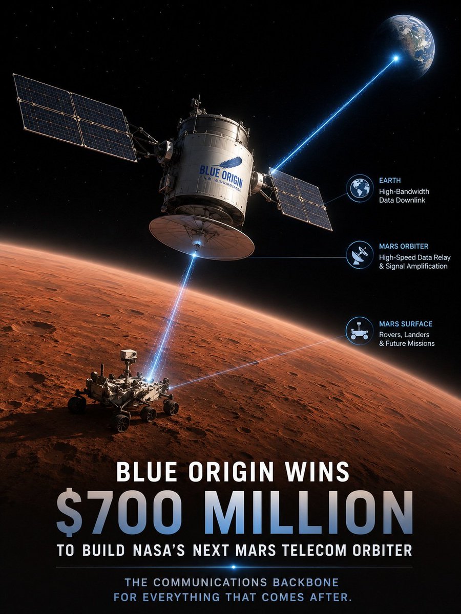 CosmiclabSpace's tweet photo. Blue Origin just won the contract to build NASA's next Mars orbiter.

$700 million. Jeff Bezos's rocket company. Mars telecommunications infrastructure.

NASA has picked Blue Origin to build its next Mars telecommunications orbiter, awarding a $700 million contract to Jeff Bezos' spaceflight company.