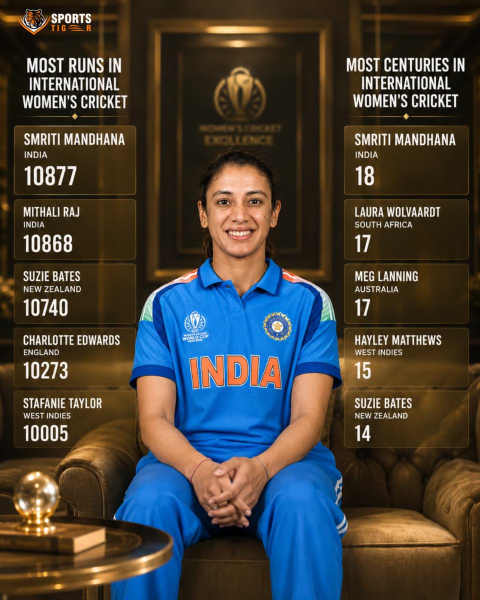 The_SportsTiger's tweet photo. MOST RUNS. MOST HUNDREDS. 👑🔥

Smriti Mandhana isn’t just making records — she’s redefining greatness. 🥶🇮🇳

 ONE &amp; ONLY SMRITI MANDHANA. ❤️🏏

#SmritiMandhana #TeamIndia #WomensCricket #IndianCricket #WomenInCricket #BleedBlue https://t.co/J43RUGOnFb