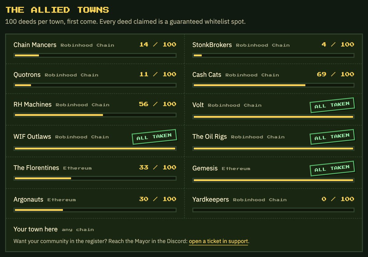 YieldFarmRH's tweet photo. 🌱 gm!

A few more WL spots are available for holders of select projects → https://t.co/74Yl3B19CU

Don't hold any of them? You can still get FCFS — join our Discord and follow the easy steps: https://t.co/SKV0ODA4Yv

LFGROW https://t.co/oYZVaiBAvz