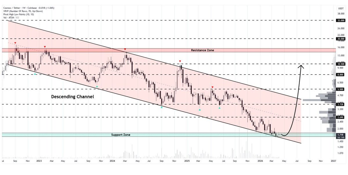 WHALES_CRYPTOt's tweet photo. #ATOM/USDT

Cosmos is ready to bounce from the lower border of the descending channel formation on the weekly timeframe
A recovery wave could propel the price toward $10.50✈️

👇Crypto Traders-join Telegram👇 

https://t.co/oRAVD0i3ly 
. https://t.co/ukiaALBkyl