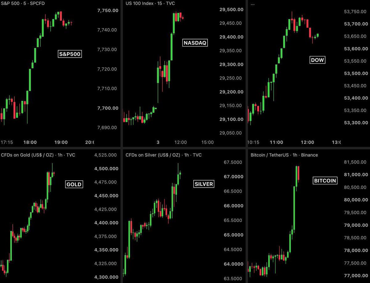 BullTheoryio's tweet photo. MASSIVE PUMP ACROSS THE MARKETS

Over $1.45 trillion has been added to markets today.

Nasdaq: +1.43%
S&amp;P 500: +1.05%
Dow: +1.20%
Gold: +2.25%
Silver: +2.53%
Bitcoin: +4.51%

Treasury yields are falling and rate hike expectations are dropping. https://t.co/MO20YYUUtN