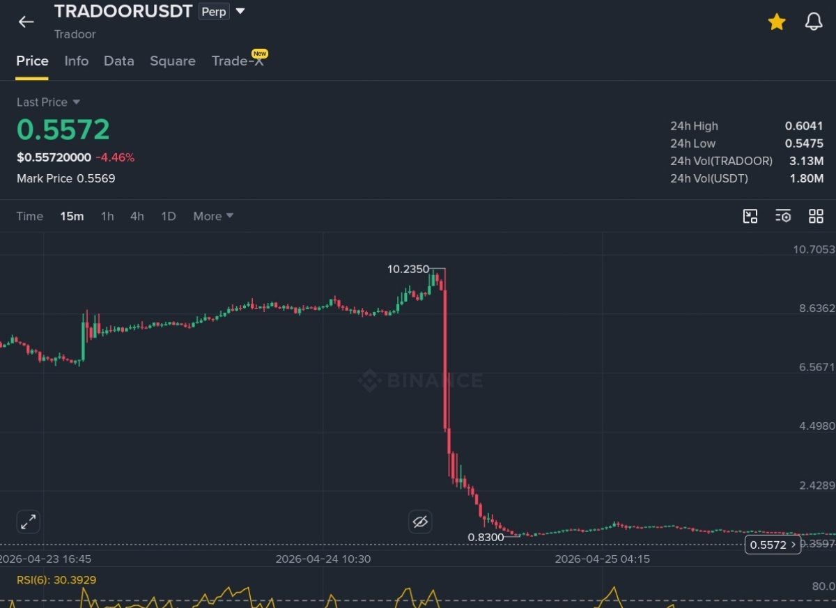mooncryptoacady's tweet photo. @tradoor_io is a fraudulent project on Binance Alpha please don't gamble your hard earned money on this scam. DYOR, ask @grok on  about Tradoor. Binance Alpha must investigate and delist it because they are using Binance as a cover to scam 
@binance @cz_binance #Tradoor #Rugpull https://t.co/KecGWeTetS