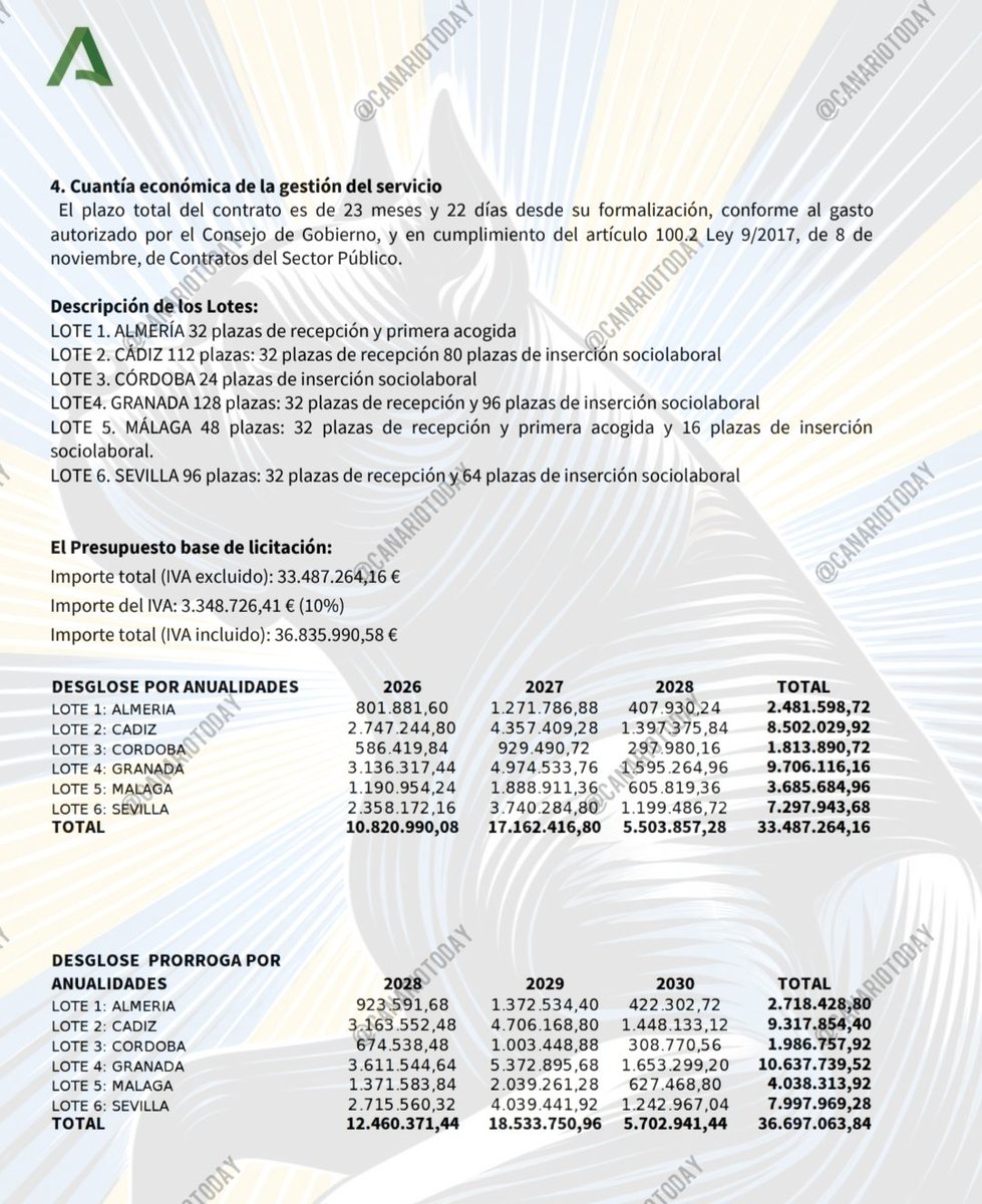 CanarioToday's tweet photo. 🚨 #EXCLUSIVA | La Junta de Andalucía formaliza tres contratos por 18,4 millones para atender a 232 menas con un coste medio de 3.316 € al mes por MENA.

​La Consejería de Inclusión Social, Juventud, Familias e Igualdad, ha publicado hoy la formalización de tres contratos por un importe total de 18,4 millones para cubrir 232 plazas de MENAs, lo que supone un gasto medio de 109,02 € al día por plaza (3.322,67 € al mes), dentro de una licitación global de 6 lotes que suma 440 plazas.

​Los tres lotes formalizados son los siguientes:

➡️​ Lote 2 (Cádiz):

​Adjudicatario: U.T.E. Fundación SAMU Andaluza Integral de Dependencia S.L.U. y Terciarias Franciscanas del Rebaño de María.

​Importe del contrato: 9.352.231,80 €
​Plazas: 112 plazas
​Coste plaza/día: 114,39 €
​Coste plaza/mes: 3.479,25 €

➡️ ​Lote 3 (Córdoba):

​Adjudicatario: Fundación SAMU.

​Importe del contrato: 1.813.888,98 € 
​Plazas: 24 plazas
​Coste plaza/día: 103,53 €
​Coste plaza/mes: 3.149,11 €

➡️ ​Lote 6 (Sevilla):

​Adjudicatario: UTE Fundación SAMU, Asoc. Institución de San Antonio de Padua y Fundación Internacional Aproni.

​Importe del contrato: 7.297.942,58 €
​Plazas: 96 plazas
​Coste plaza/día: 104,14 €
​Coste plaza/mes: 3.167,51 €