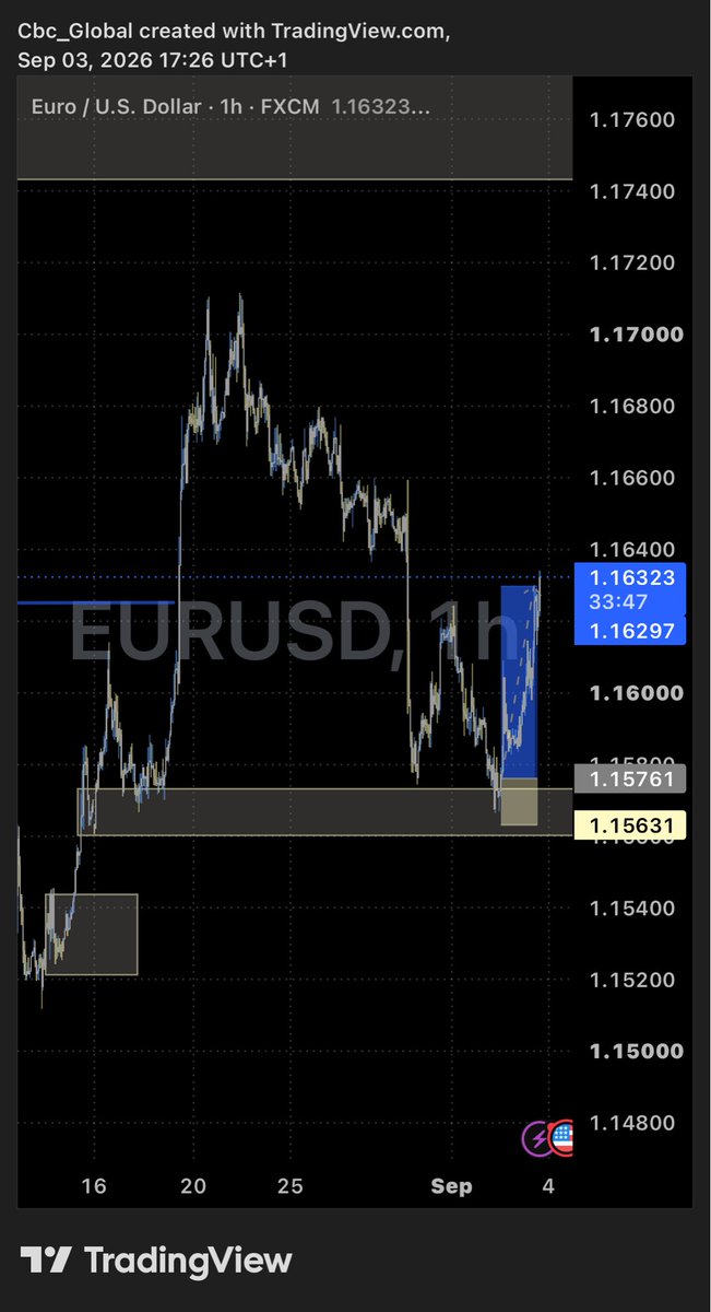 Cbcgloba's tweet photo. $Eurusd thoughts 💭 

Couldn’t enter bcus I sized up well on Gold 

Motion…. https://t.co/EzUqCTKNHC