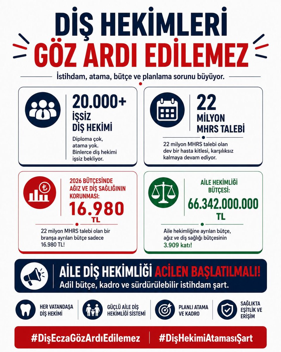 zlemtemir's tweet photo. 2025 Kasım,2026 2.kura atamasında tamamen es geçildik ve mağdur edildik! Geçmiş hakkımızın ek bir kontenjanla telafi edilmesini ve şeffaf bir atama takvimi ilan edilmesini bekliyoruz.
#DişEczaGözArdıEdilemez @drmemisoglu @DrYerebakan @RTErdogan 
@memetsimsek 
@tcbestepe @Akparti https://t.co/IvzdWDRGUN